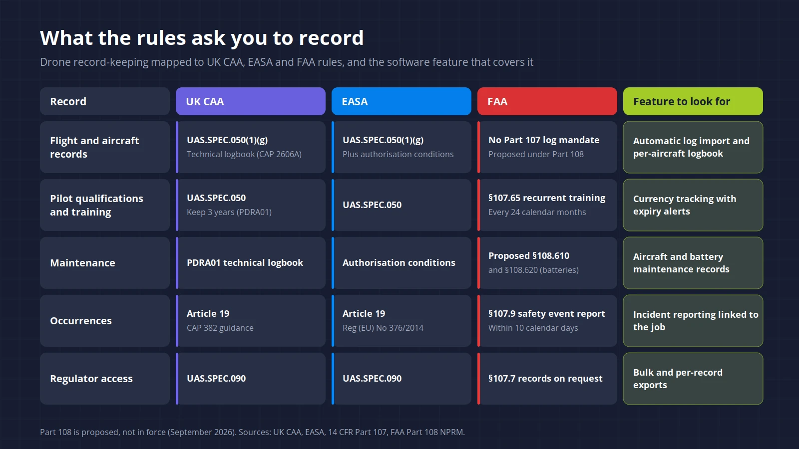 Drone operator technical logbook and pilot records mapped to UK CAA, EASA and FAA record-keeping rules