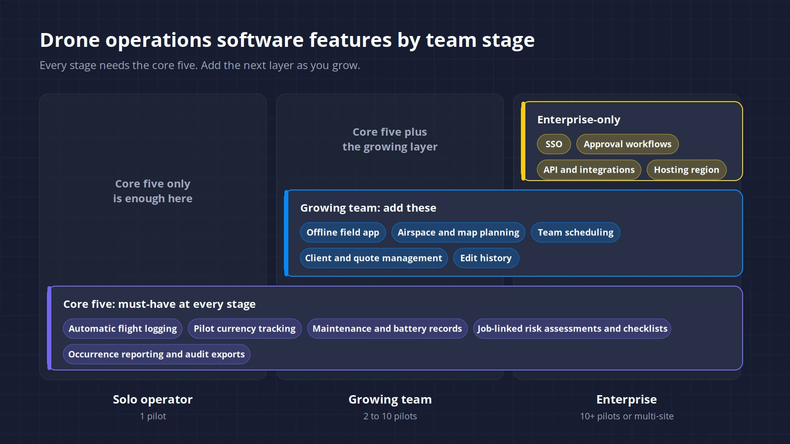 Comparison of drone operations software features for solo operators, growing teams and enterprise drone programmes
