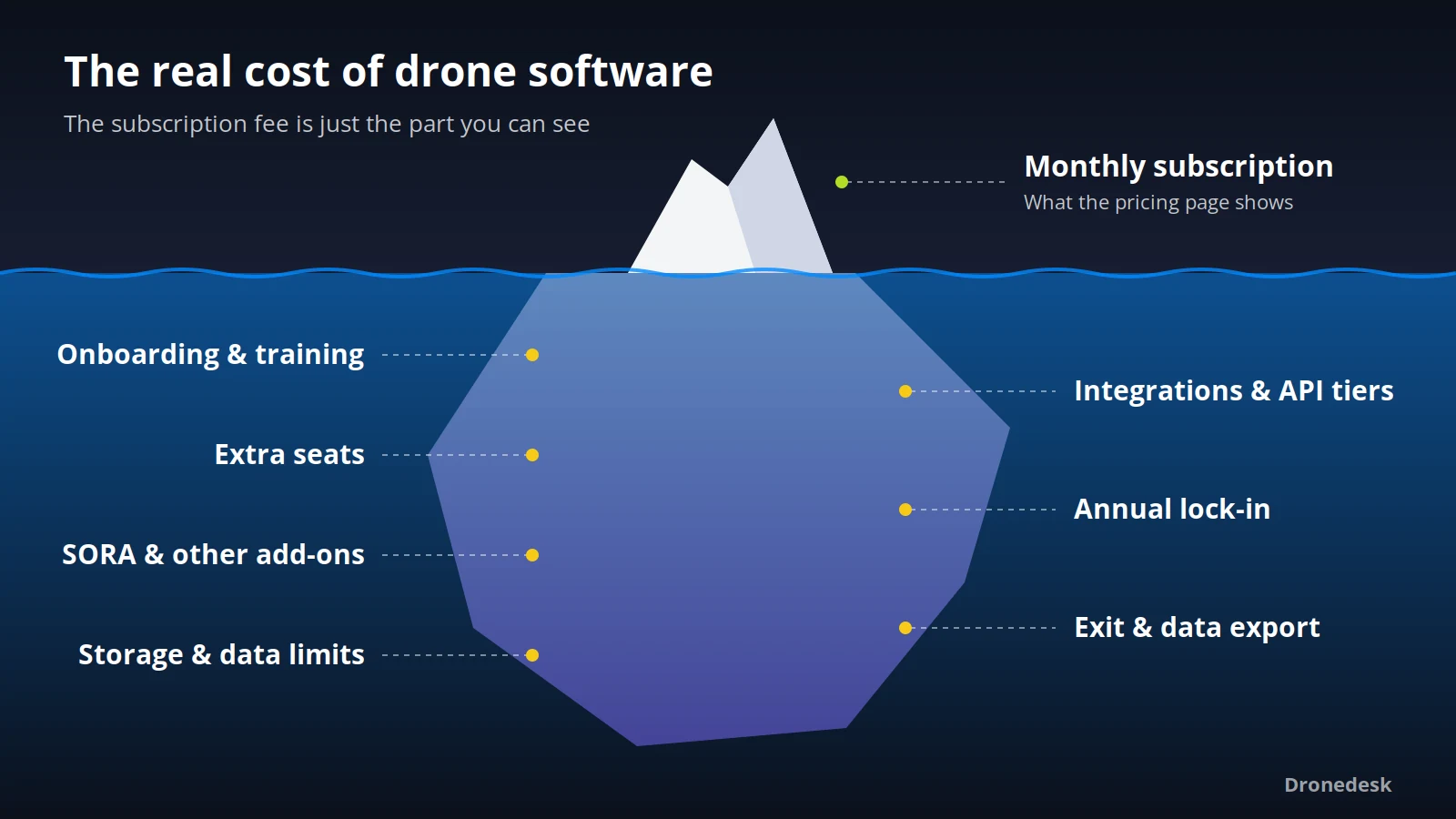 Iceberg infographic of drone software costs: the monthly subscription above the waterline, with onboarding, extra seats, SORA and other add-ons, storage limits, integrations, annual lock-in and exit costs hidden below