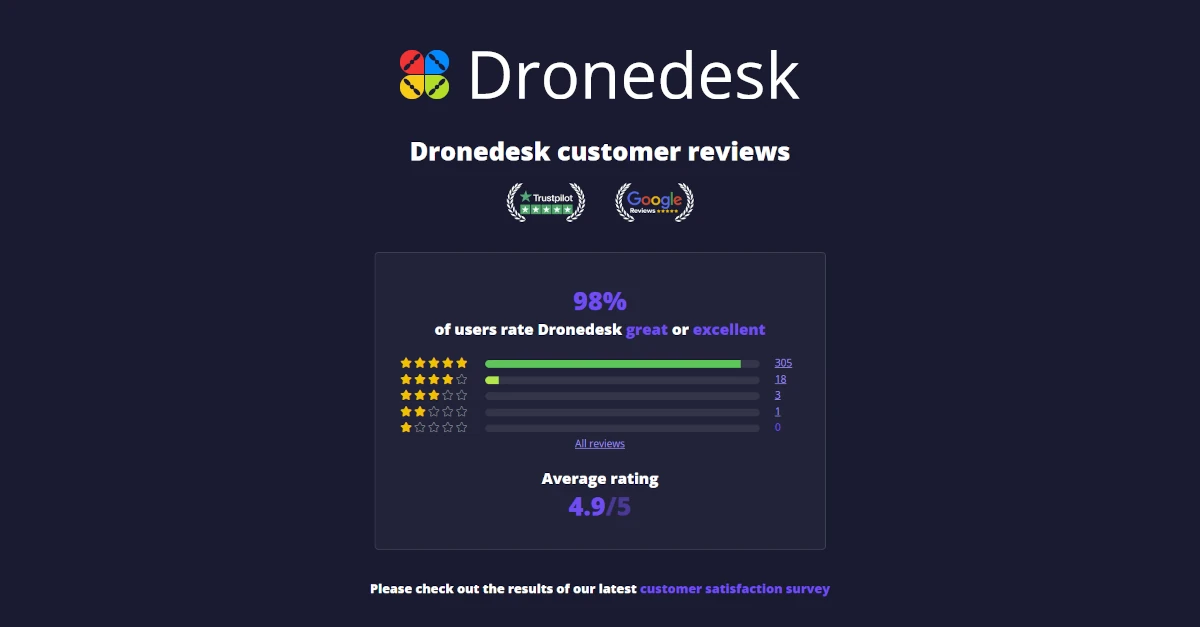 Dronedesk Reviews from 488 Real Drone Operators Who Trust Us