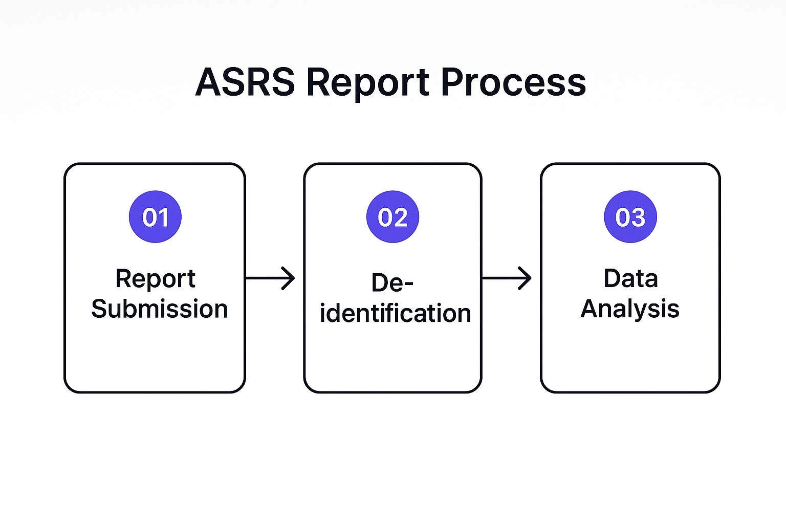 Infographic about aviation safety reporting system