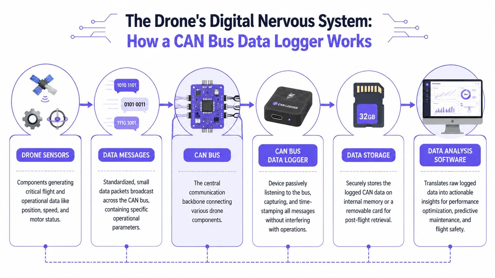 An infographic illustrating how a CAN bus data logger captures and stores drone operational flight data.