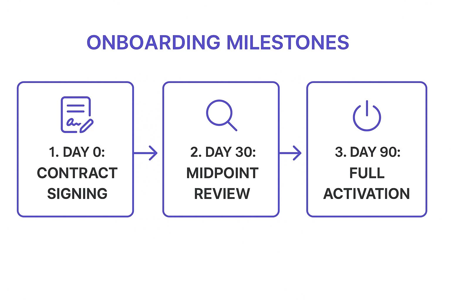 Infographic showing a 3-step process flow for a 90-day client onboarding timeline with key milestones.