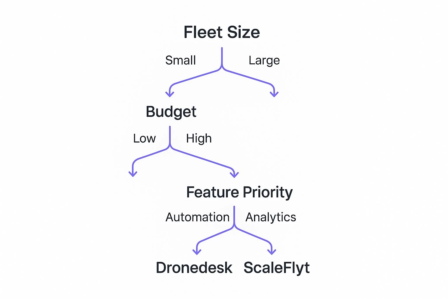 Infographic decision tree illustrating how to choose between Dronedesk and ScaleFlyt based on fleet size, budget, and feature priority.