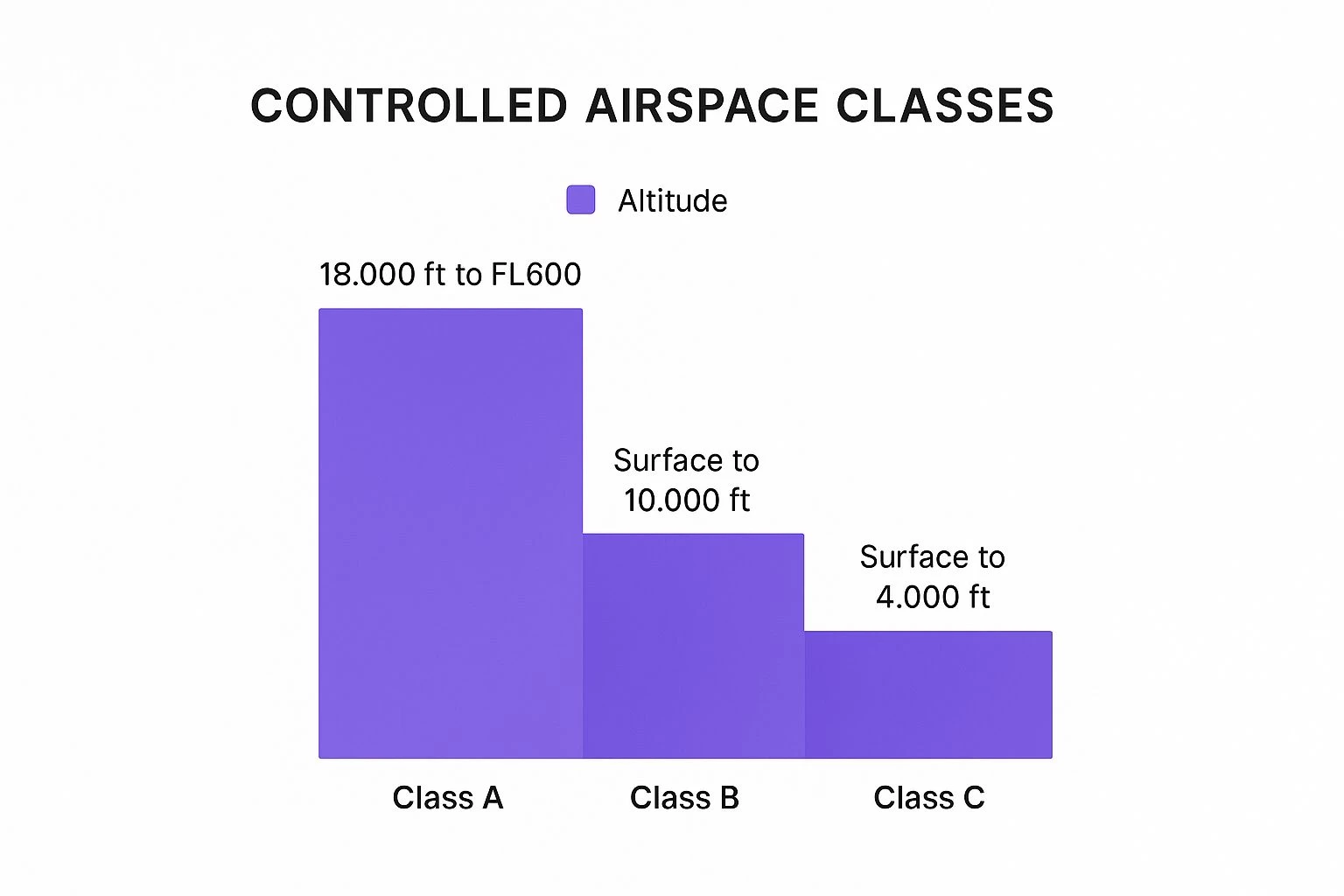 Infographic about controlled air space