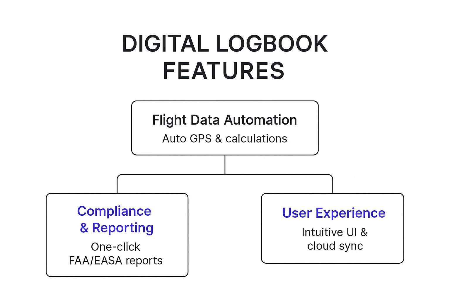 Infographic about digital pilot logbook