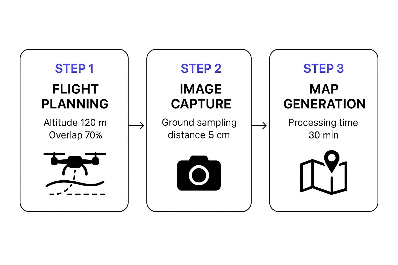 Infographic showing a process flow for DJI drone mapping, from flight planning with specific altitude and overlap settings to image capture and final map generation.
