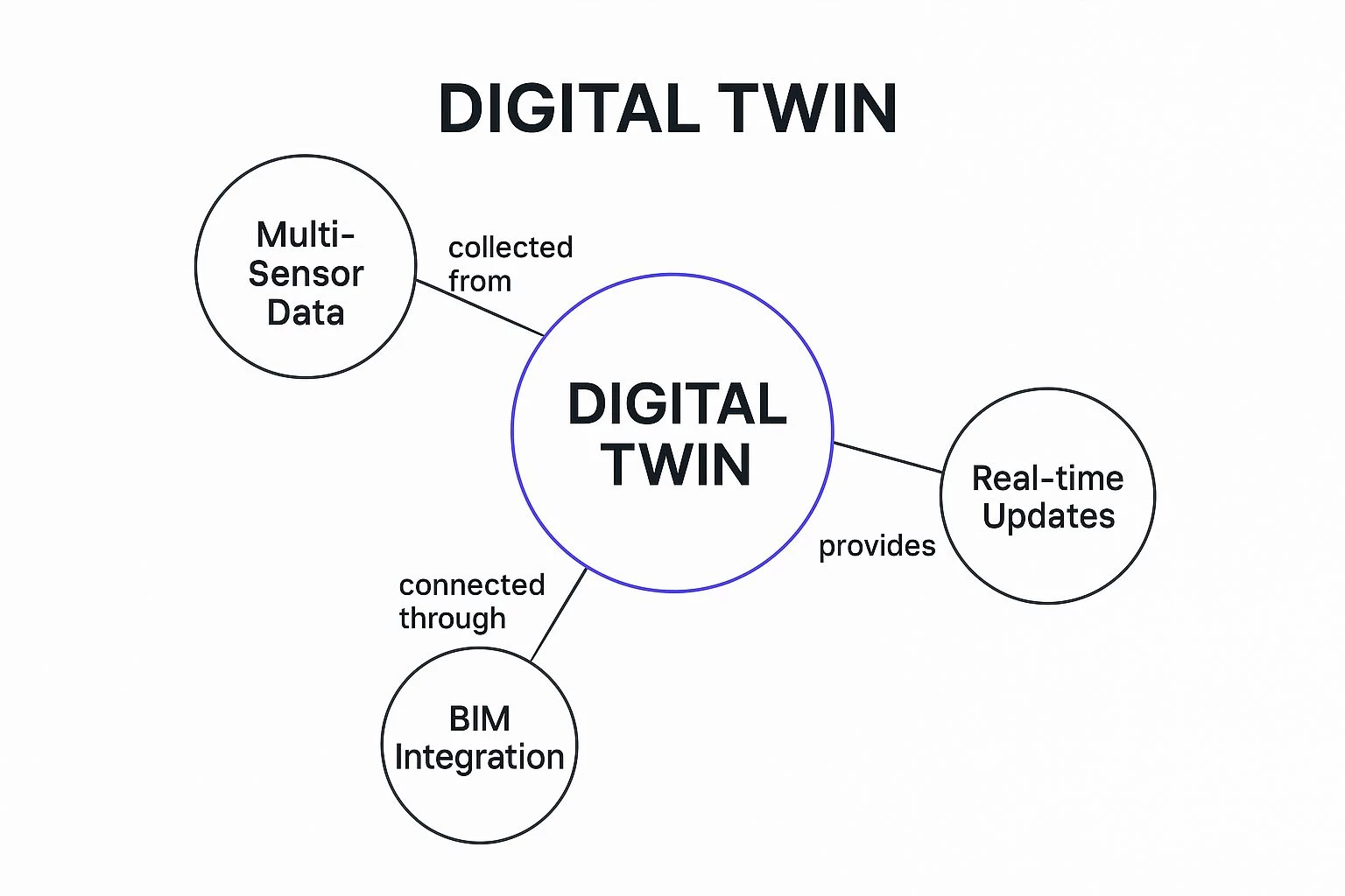 Infographic showing key data about Digital Twin Integration Methodology