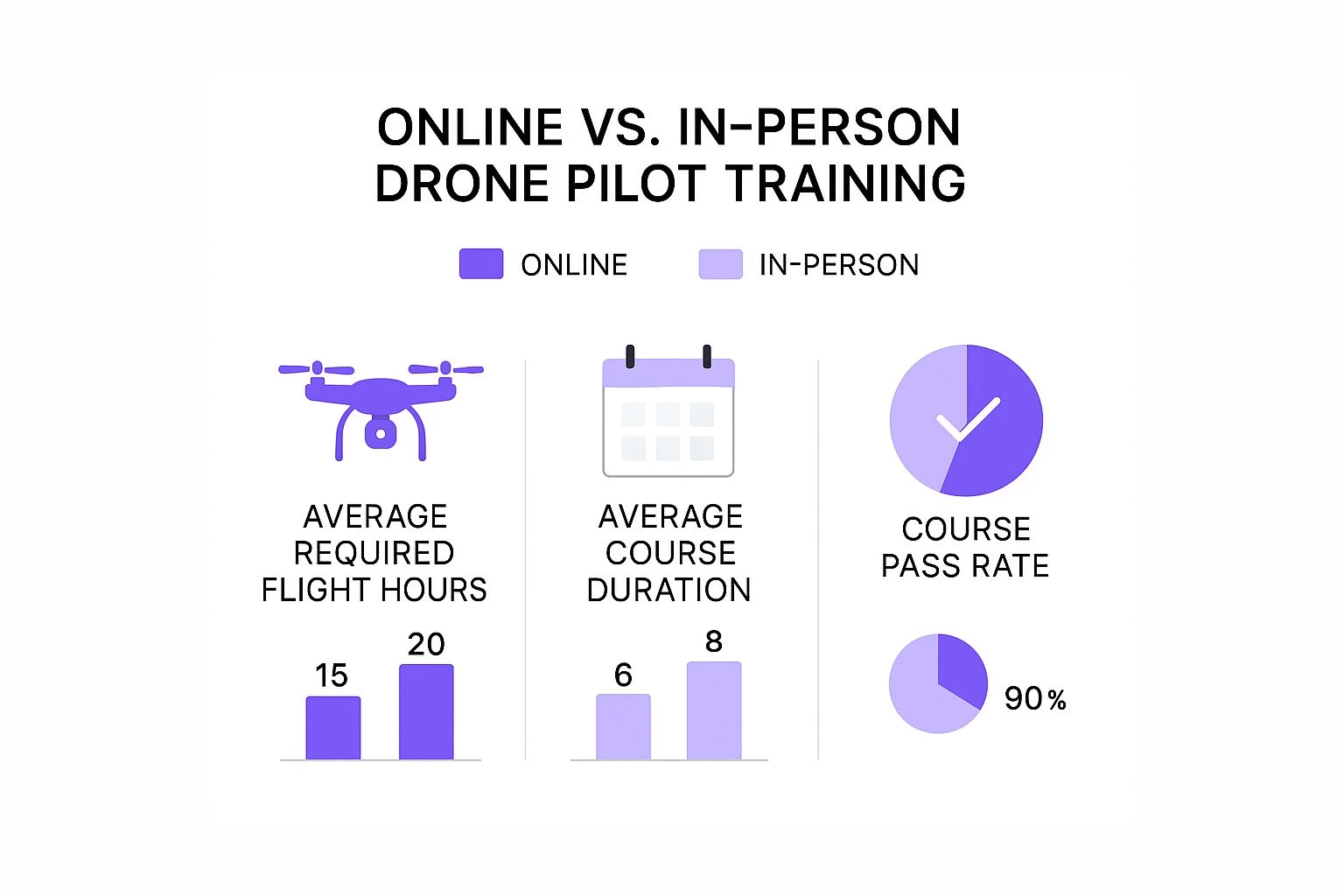 Infographic about drone pilots training
