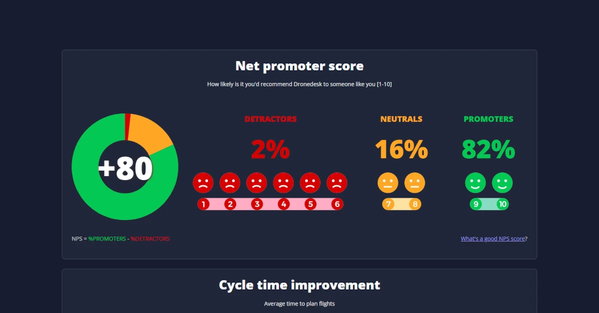 Our latest customer satisfaction survey results have blown us away. Find out more about why our customers are so willing to promote us