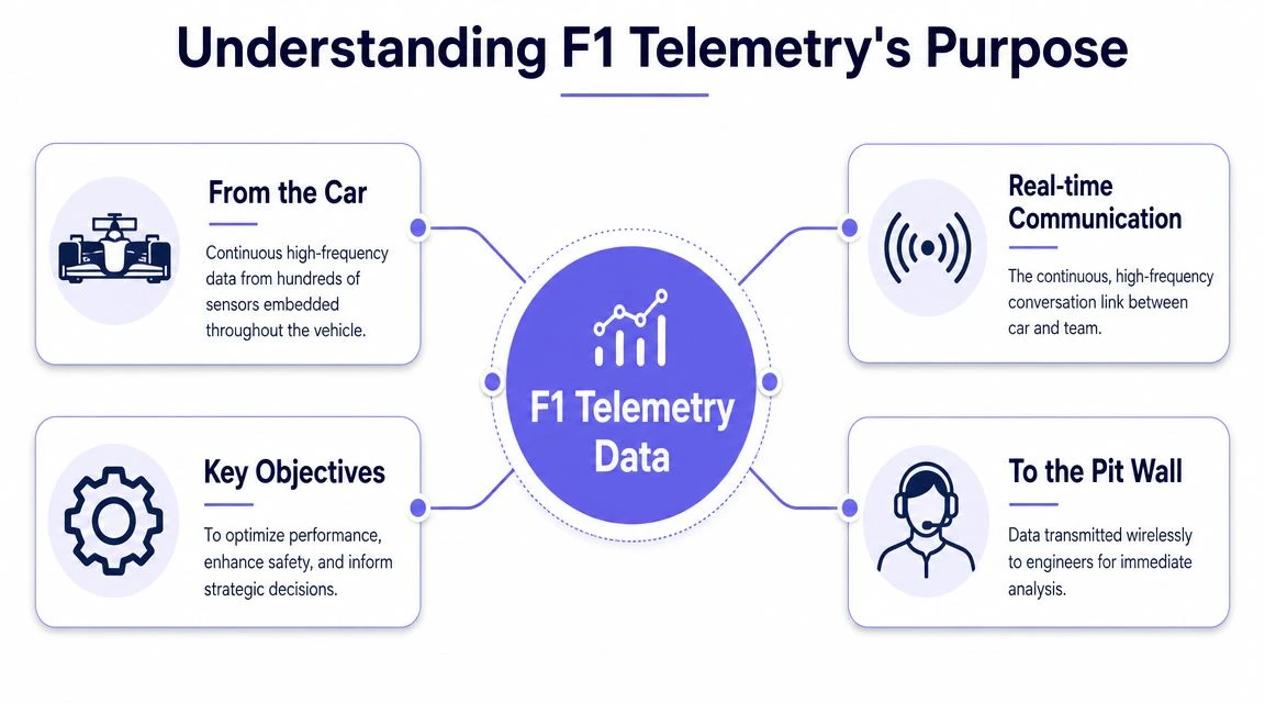A diagram explaining F1 telemetry data, highlighting its collection, real-time communication, objectives, and transmission to the pit wall.