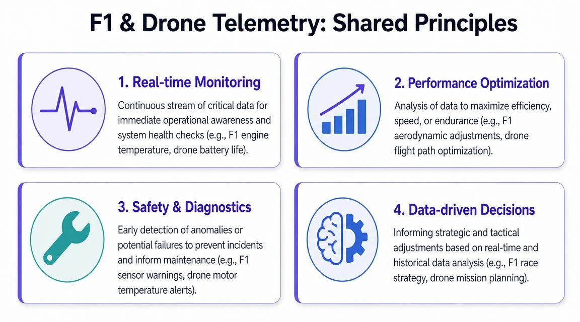 A diagram comparing shared principles of telemetry between Formula 1 racing cars and unmanned drones.