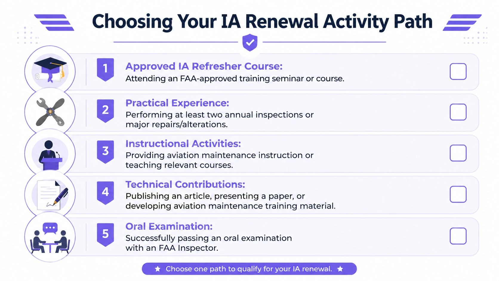An infographic showing five methods for FAA Inspection Authorization renewal, including training courses, experience, and examinations.