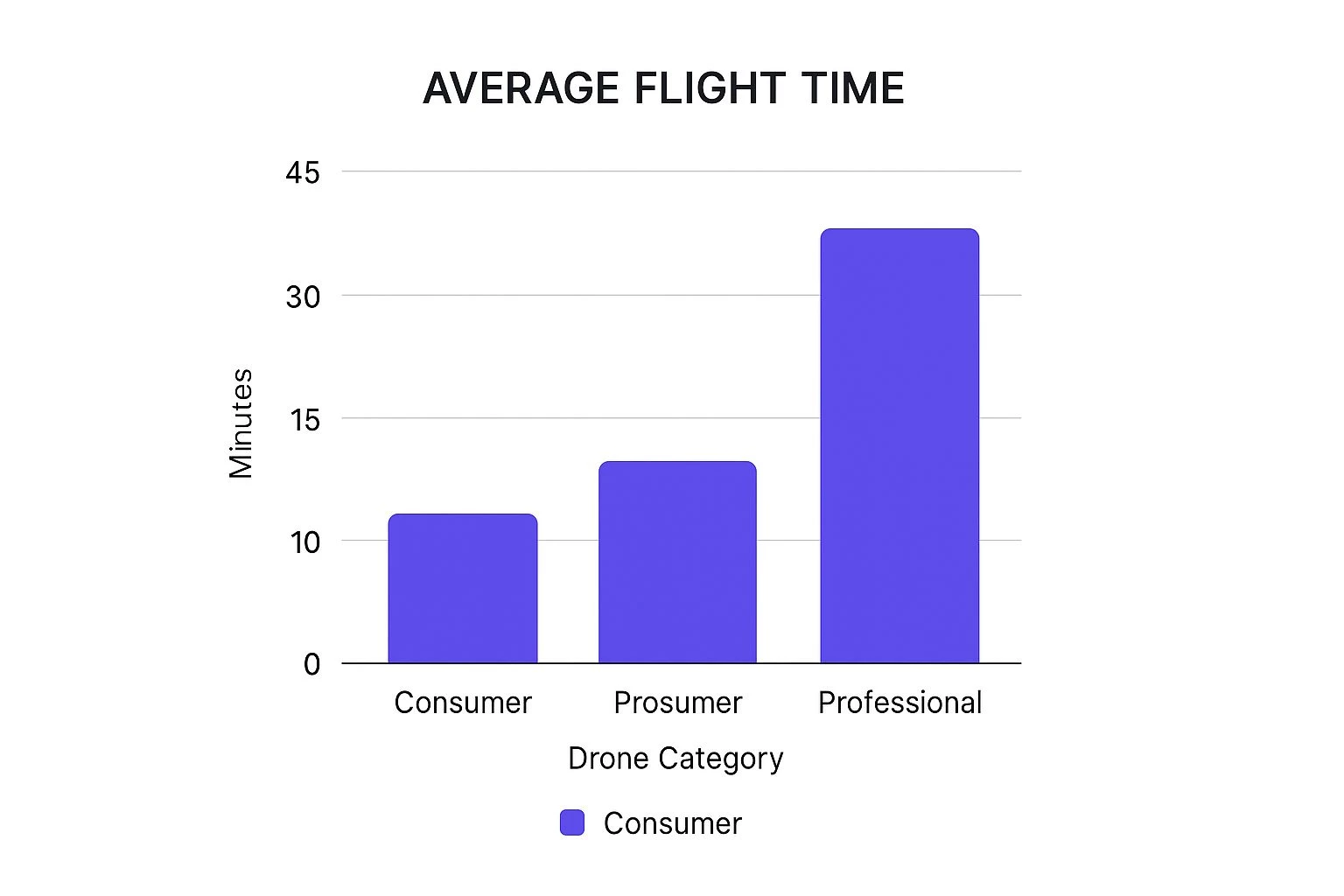 Infographic about flight time of a drone
