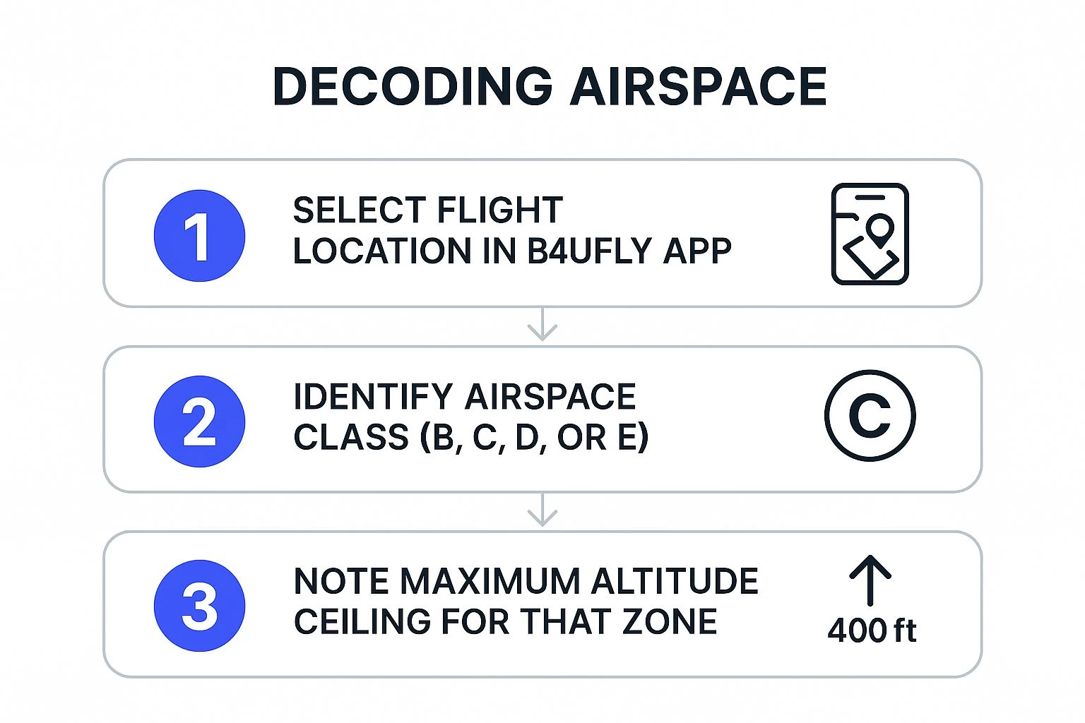 An infographic showing a three-step process for decoding airspace using a drone app.