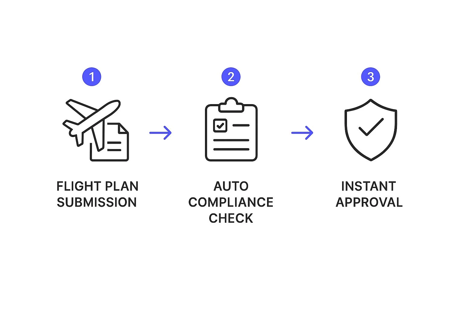 Infographic about From Flight Planning to Reporting: How Dronedesk Cuts Drone Admin Time in Half