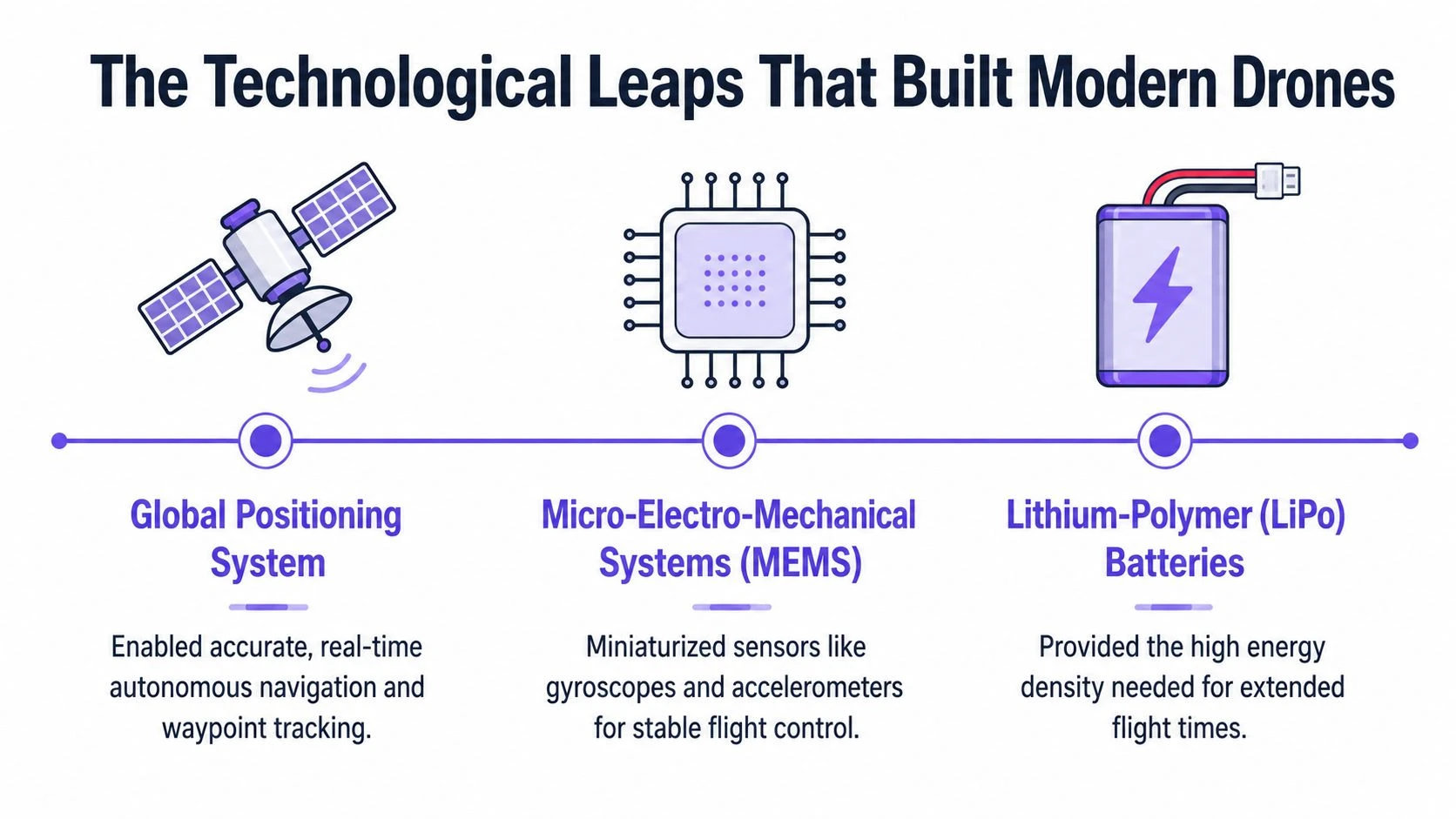 An infographic detailing the three key technological breakthroughs that enabled the development of modern unmanned drones.