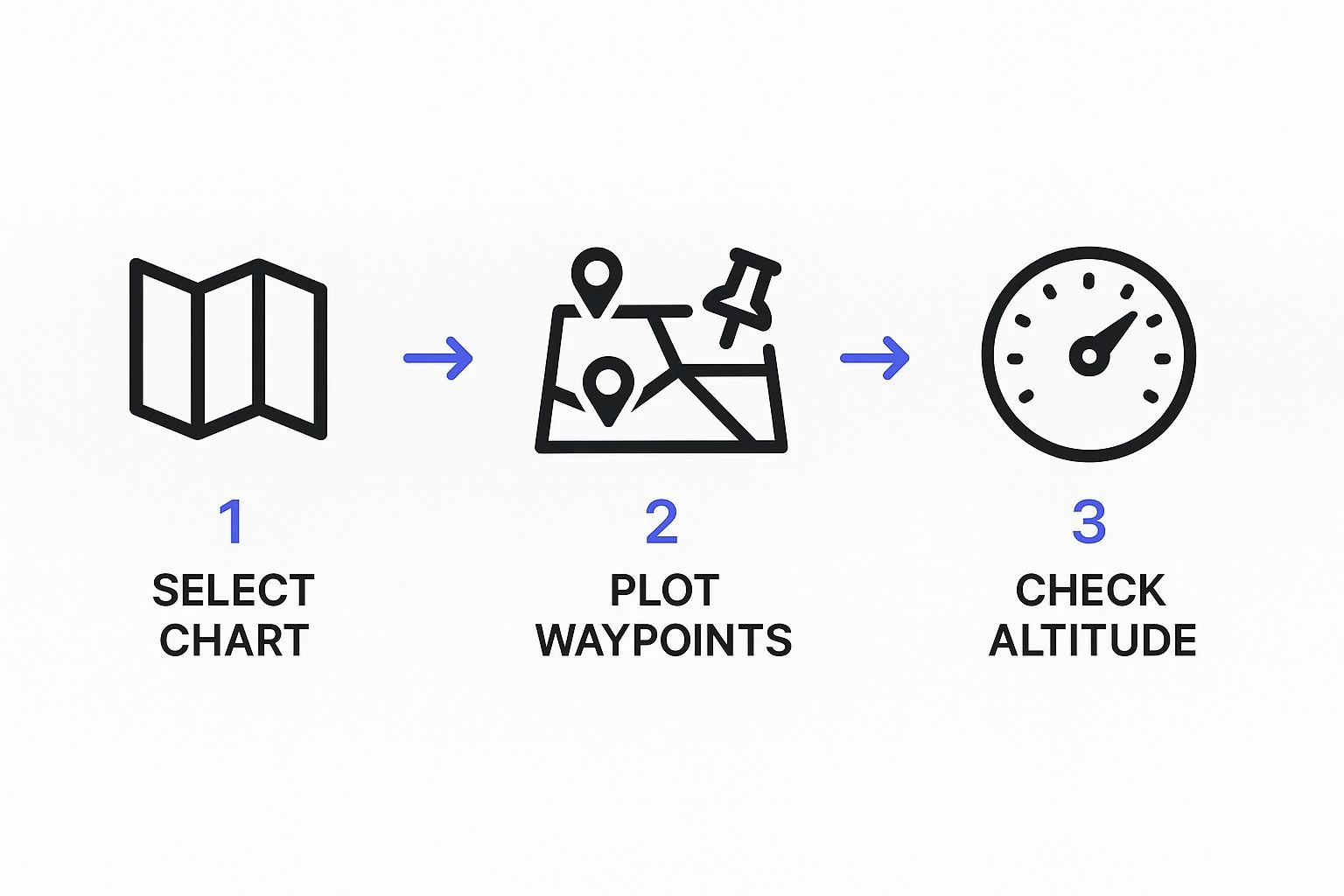 Infographic about how to read sectional charts