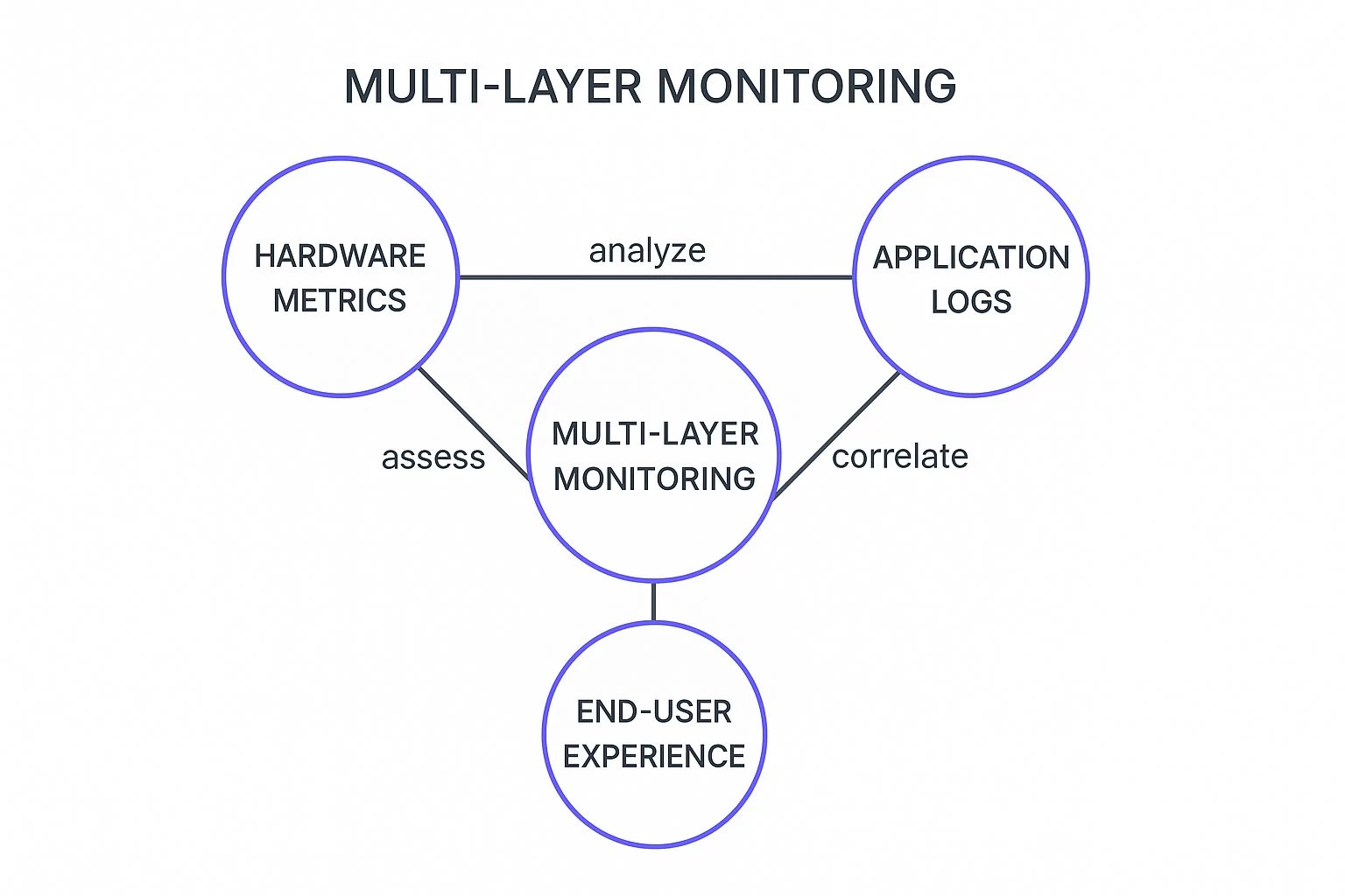 Infographic showing a concept map of Multi-Layer Monitoring, connecting it to Hardware Metrics, Application Logs, and End-User Experience.