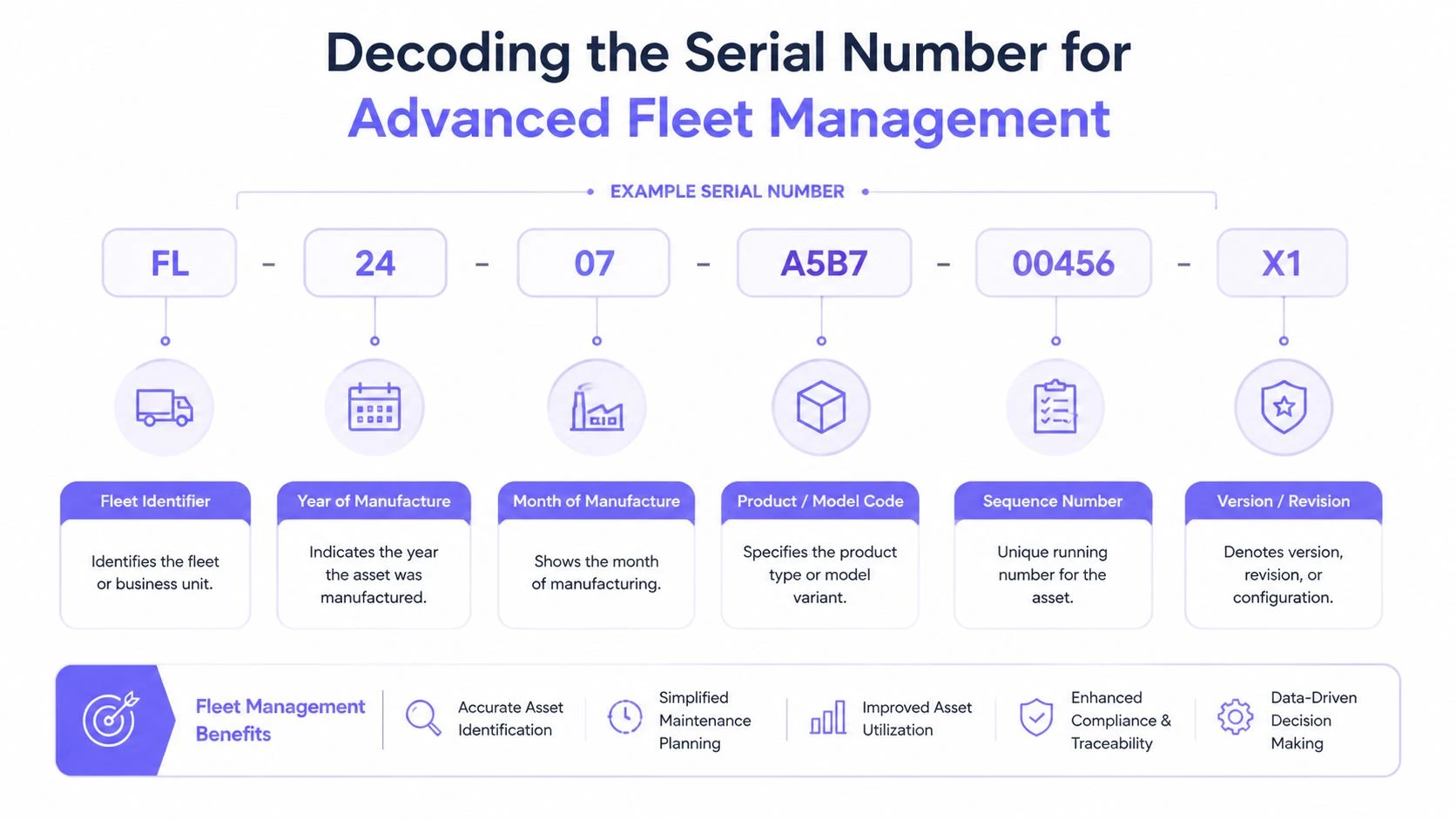 A visual guide explaining the components of a serial number used for advanced fleet management assets.
