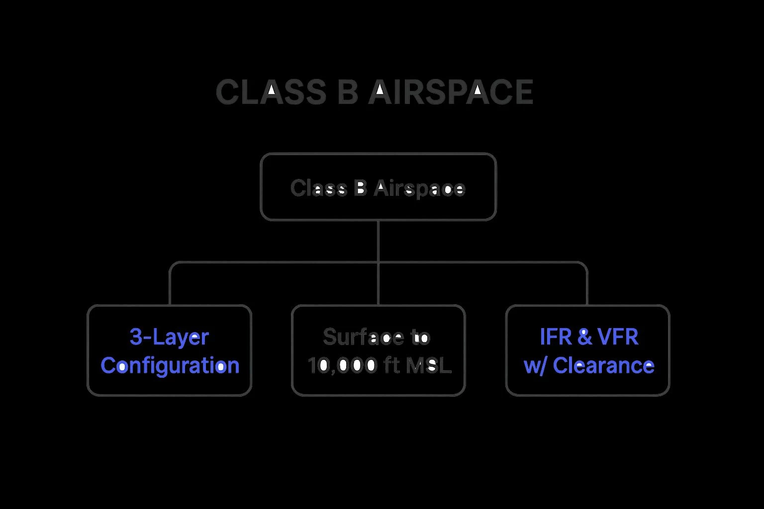 Infographic showing key data about Class B Airspace