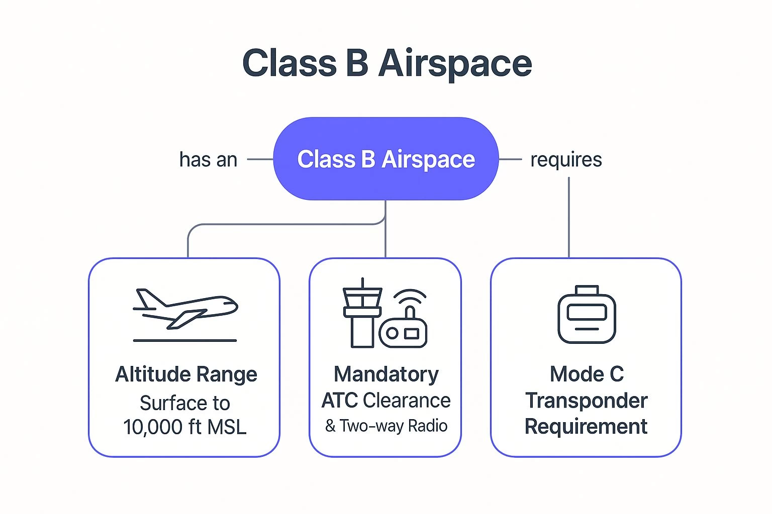 Infographic showing key data about Class B Airspace
